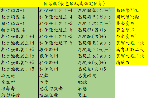 荒廢BOSS掉落表.png 荒廢BOSS掉落表.png
